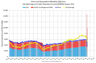 Job Openings and Labor Turnover Survey