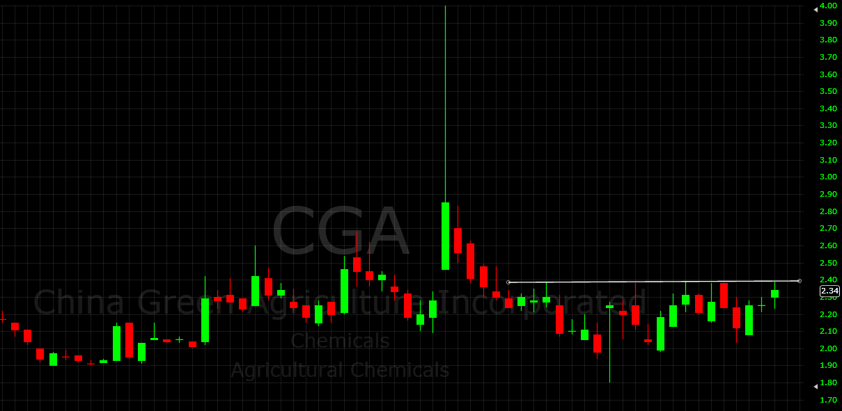 TRADE PATTERNS: $CGA is looking good