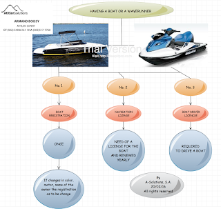 Owning a boat in Guatemala registration process