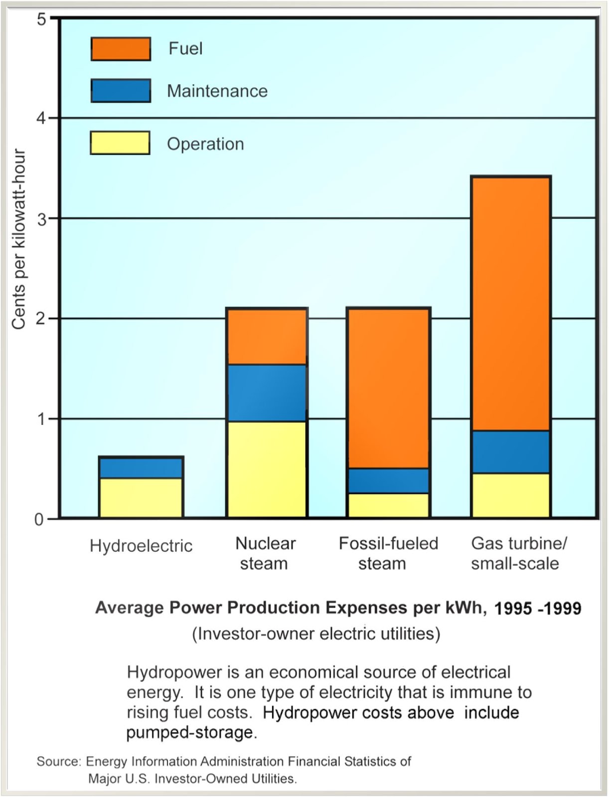 Hydroelectric Generator Hydropower, the Environment, and Society