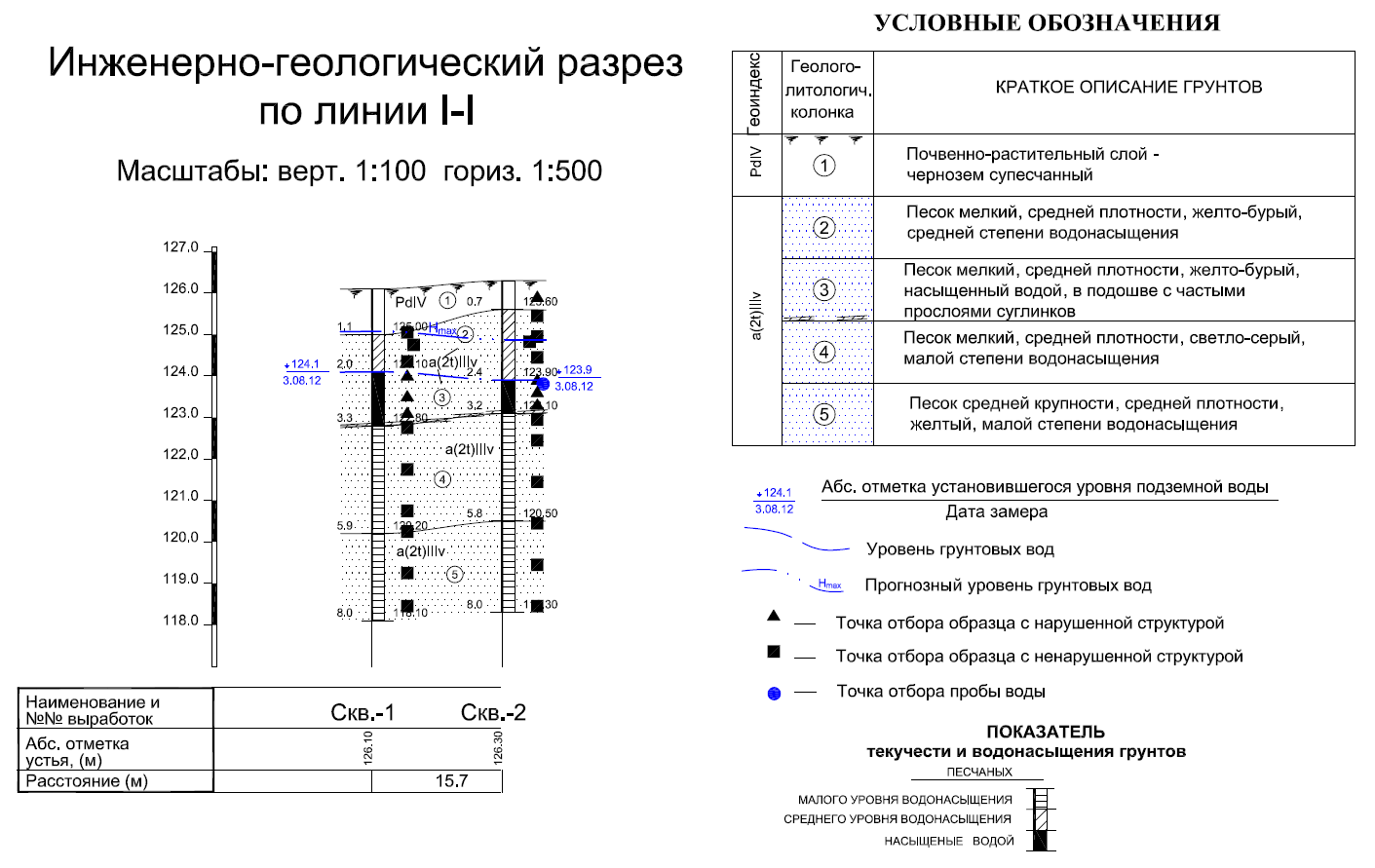 обозначения грунта на геологической разрезе гост. обозначения на геологических разрезах. условные обозначения инженерно геологических. условные обозначения инженерно геологических. как обозначается суглинок на геологических чертежах.