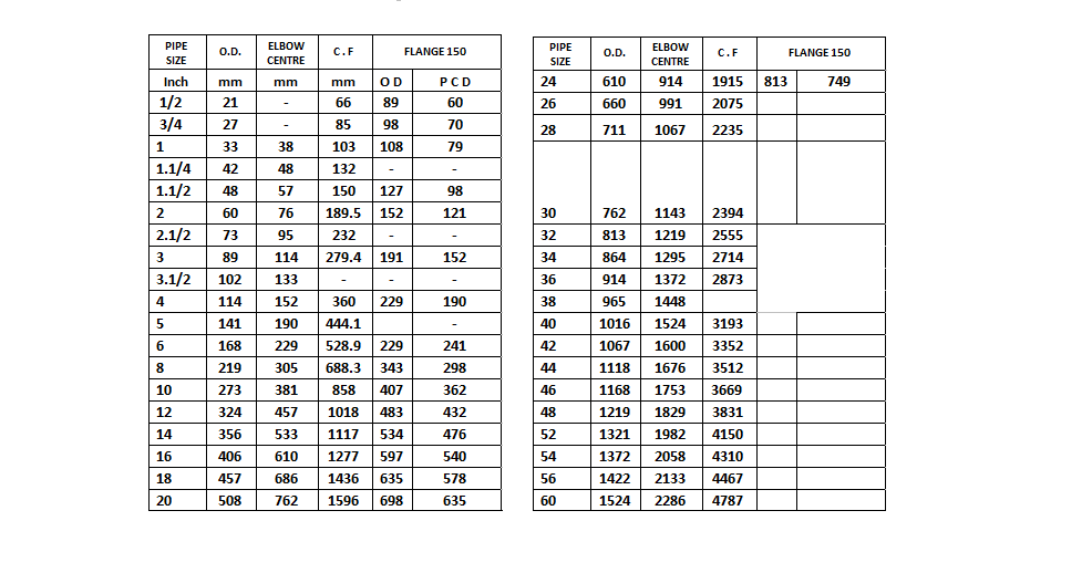 od-id-cf-chart