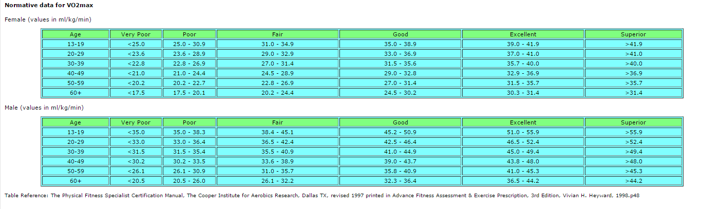 Vo max таблица по возрасту