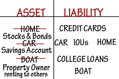 Example of Assets and Liability