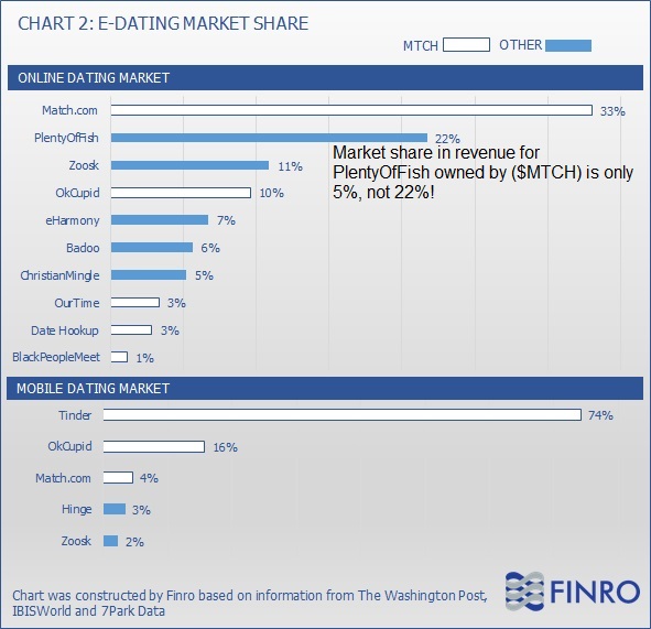 online dating market share