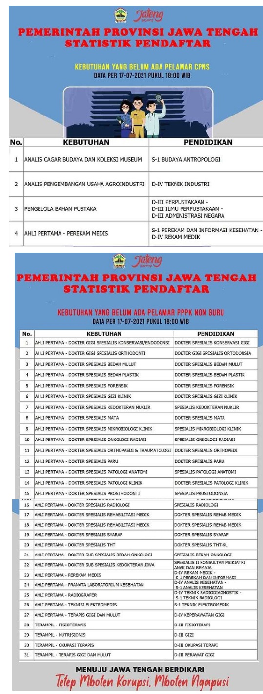 Daftar Formasi CPNS dan PPPK Non guru Provinsi Jawa Tengah yang Belum