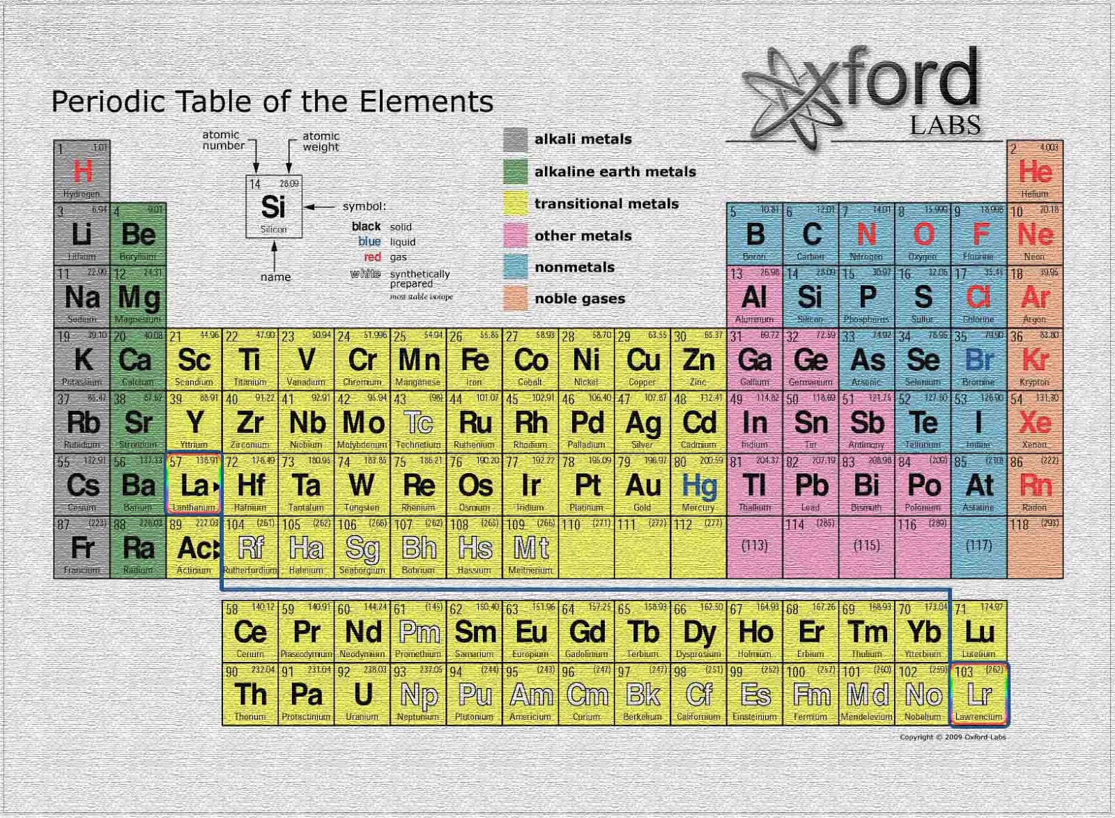 Science 2 Students Problem in the Periodic table with the placement of