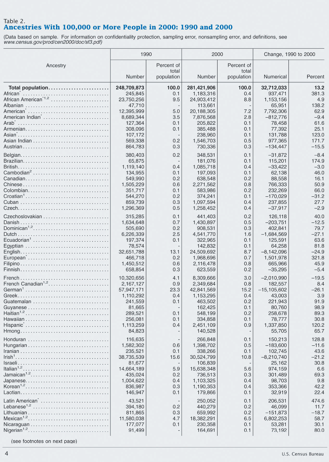bilgi güçtür: Amerika'da Resmi Dil ve Etnik Yapı