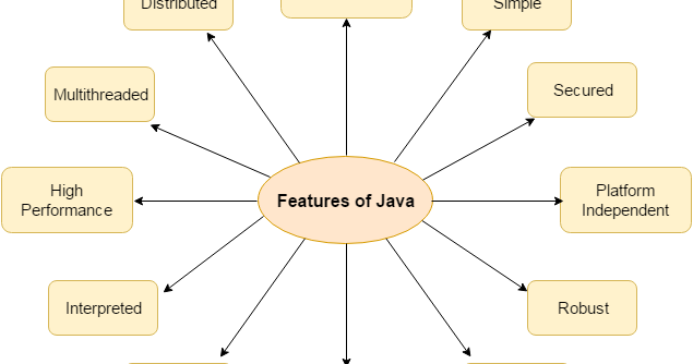 Hostory and Features of Java