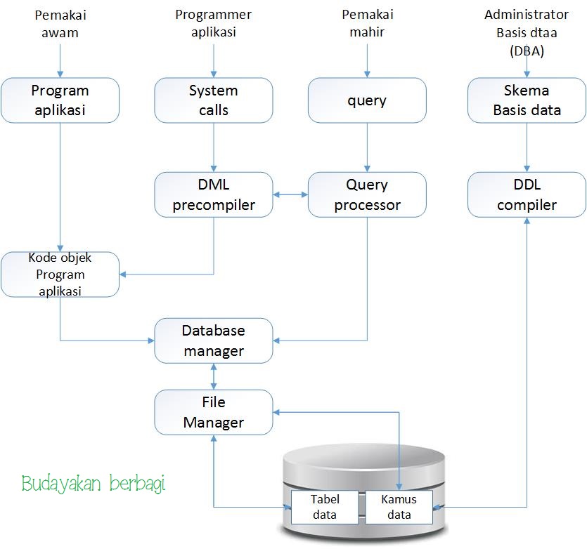 Contoh Sistem Basis Data Dalam Kehidupan Sehari Hari