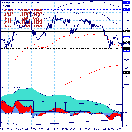 Нефть тестирует нижнюю границу канала 39.24-41.51