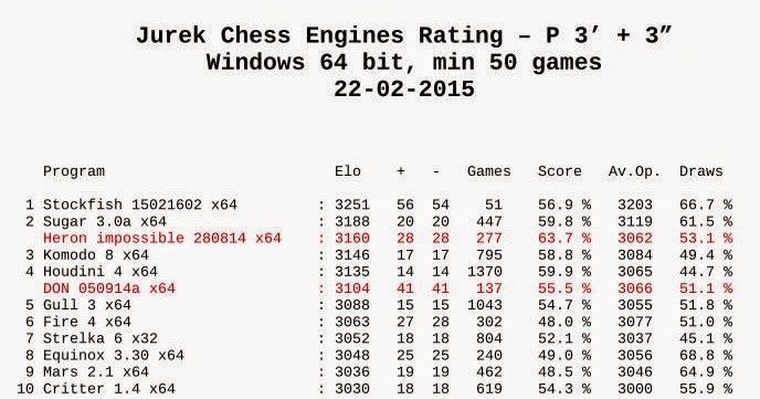 Jurek Chess Engines Rating (Bayes ELO) – new list 15-03-2015