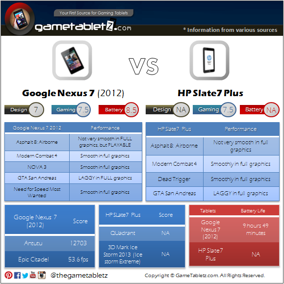Google Nexus 7 (2012) VS HP Slate7 Plus benchmarks and gaming performance