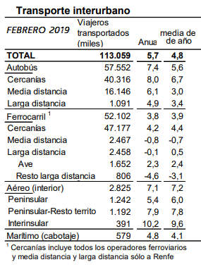 Febrero: Escaso crecimiento del AVE y recesión del resto de la LD