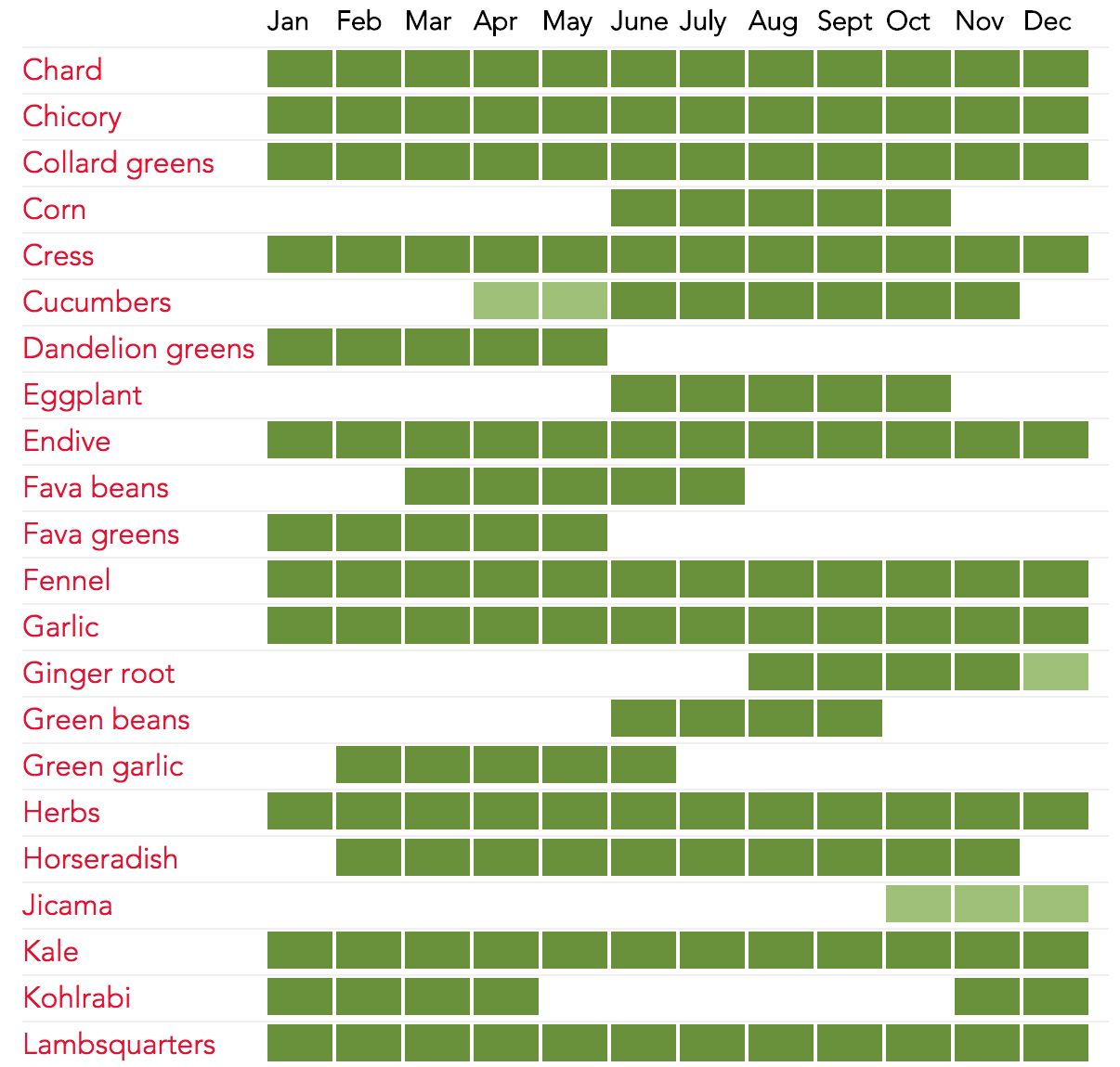 Cuesa Vegetable Seasonality Chart