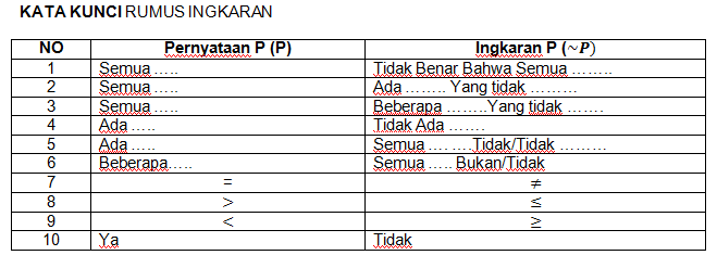 Ingkaran Negasi Cara Mudah Belajar Matematika