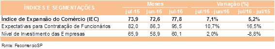 Indicador de expansão do comércio registra alta de 5,2% em julho, após 29 meses consecutivos de quedas interanuais