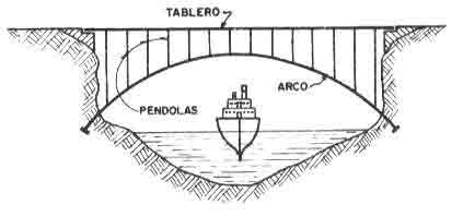 ESTRUCTURA DE PUENTES EN FORMA DE ARCO