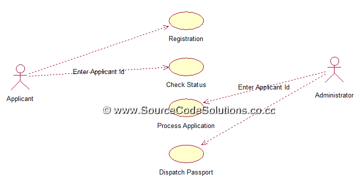 UML Diagrams for Passport Automation System | CS1403-CASE Tools Lab ...