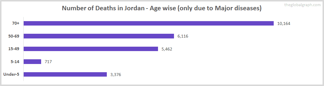 Number of Deaths in Jordan - Age wise (only due to Major diseases)
