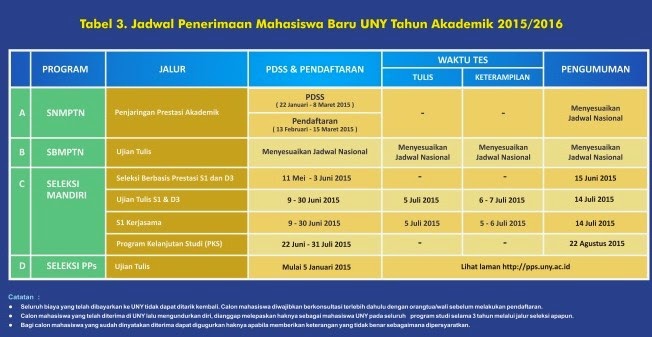 Jadwal PMB UNY Tahun 2015 Jalur Seleksi Mandiri