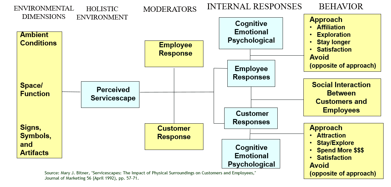 Servicescape Of A Restaurant Servicescape 2019 03 01 Servicescape Of A Restaurant Servicescape 2019 03 01