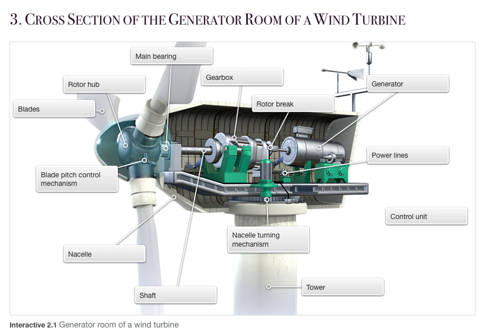 Inside a Wind Turbine - Electrical Engineering Books
