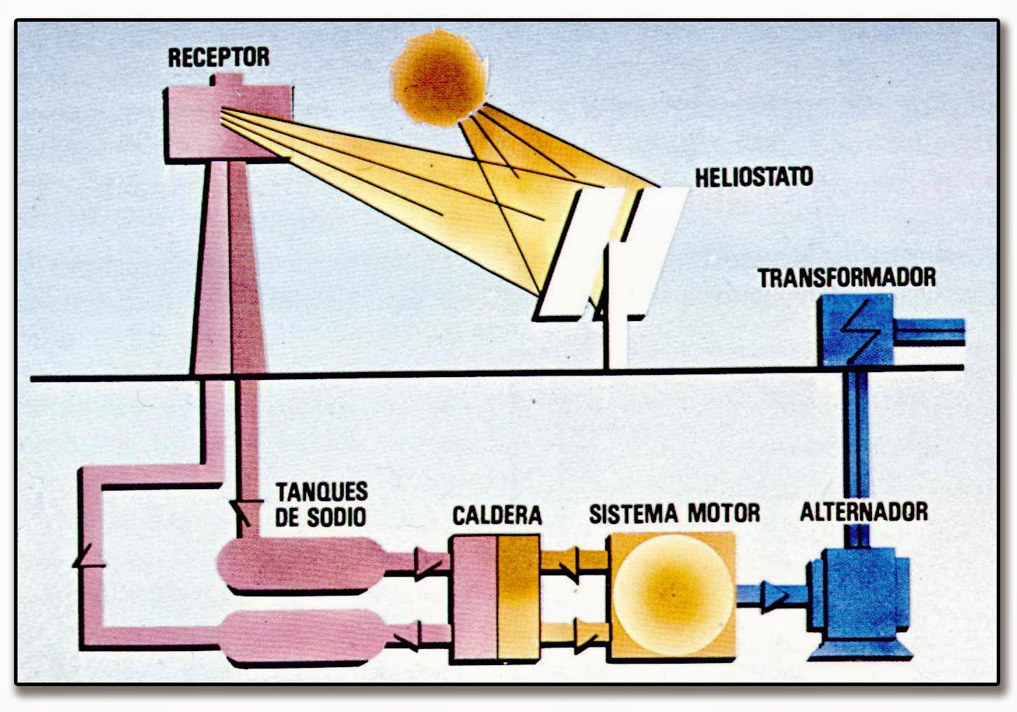 Central Solar | SaBer y Ocio