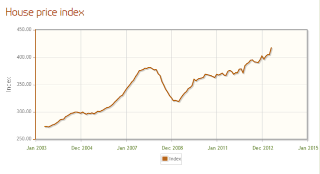 倫敦房地產 房價指數