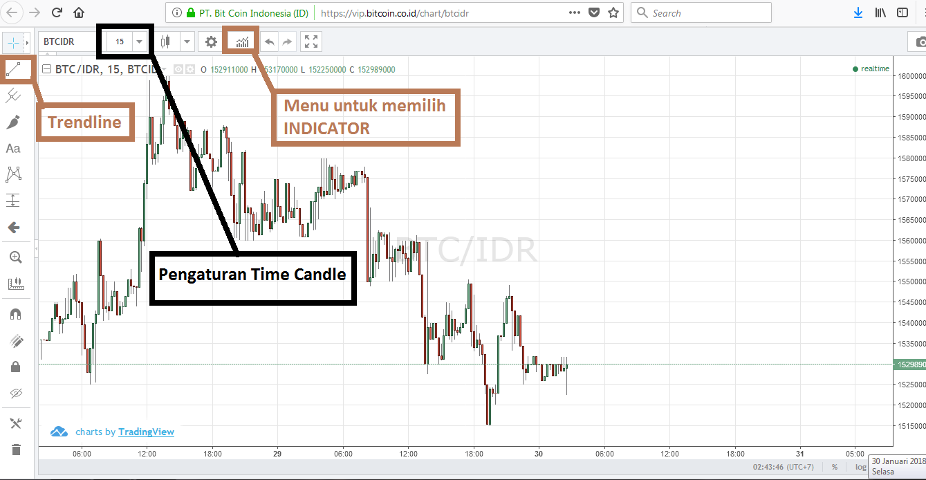 Indikator forex terbaik untuk pemula