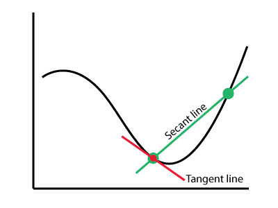 Understanding math behind Gradient Descent Checking