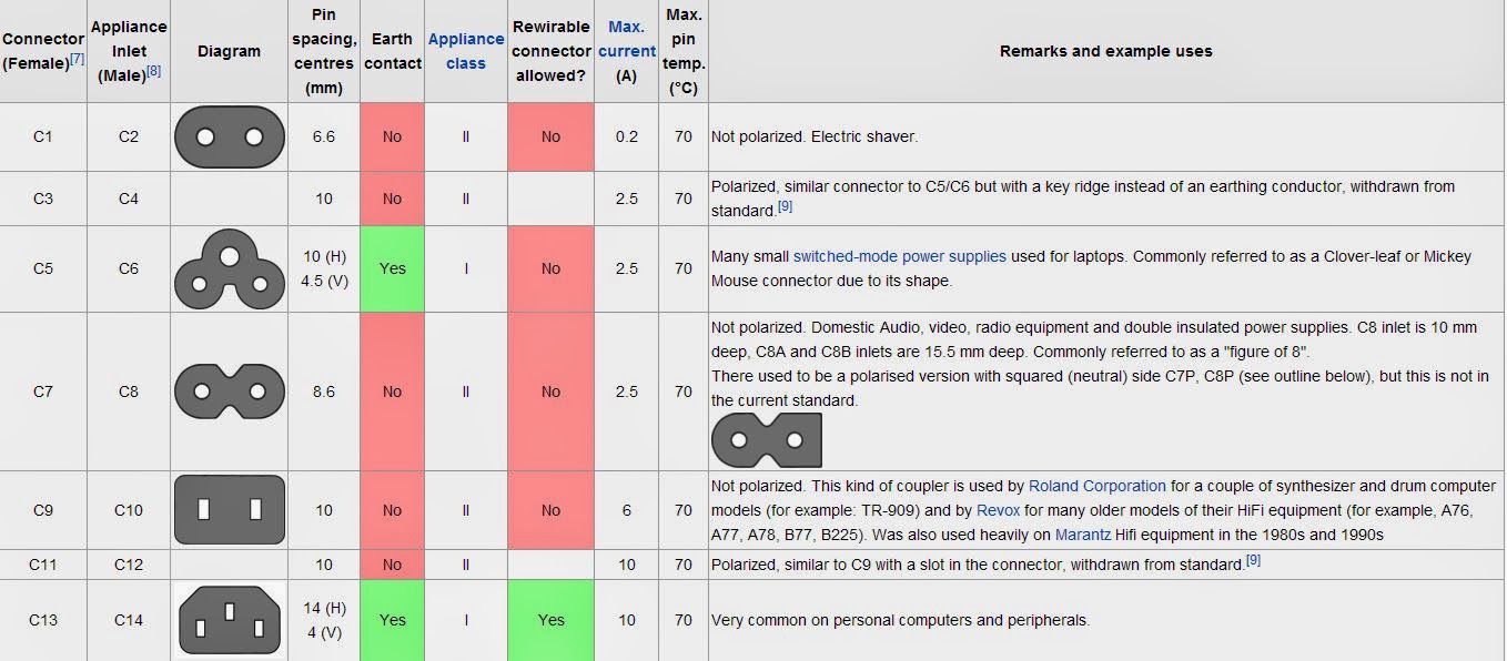 Iec Connector Chart