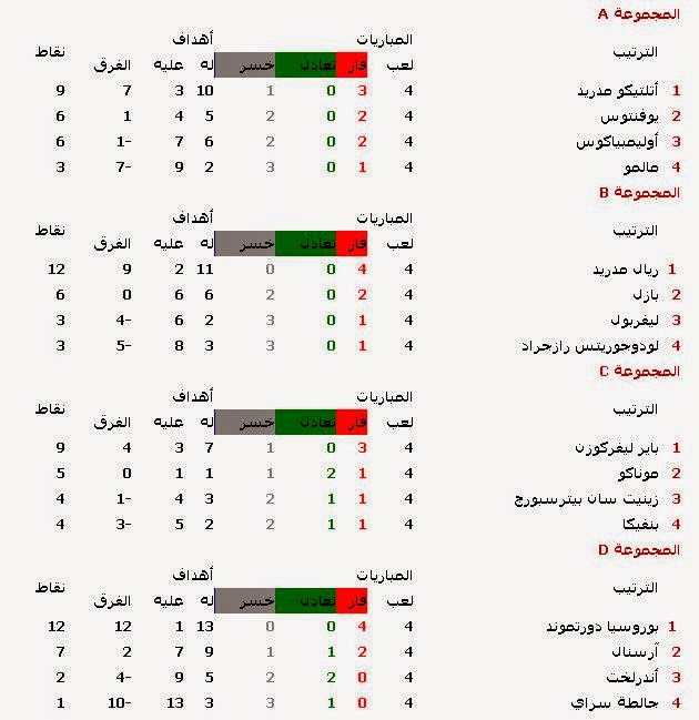 جدول ترتيب دوري ابطال اوروبا