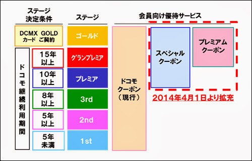 ドコモプレミアクラブ会員向けに「スペシャルクーポン」などを提供へ | GAPSIS