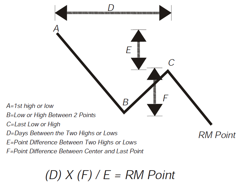 Reversal Magic Point Forex Market Analysis