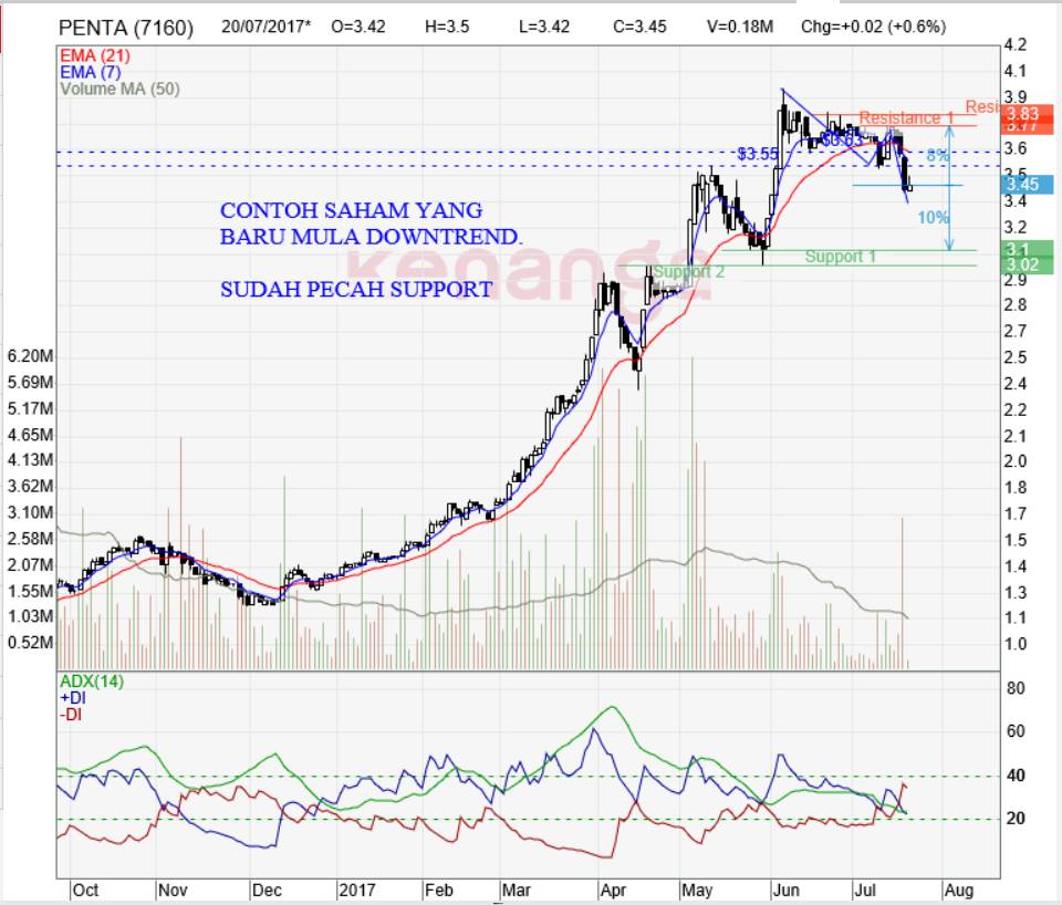 Lebih baik main saham atau forex