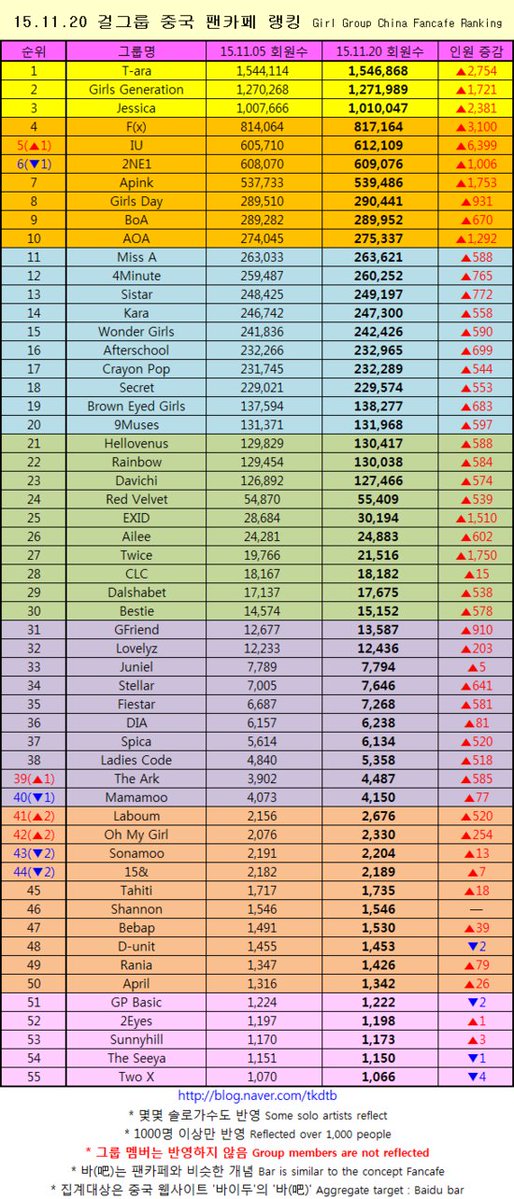 T-Ara dan SNSD berada di daftar artis wanita terpopuler di China