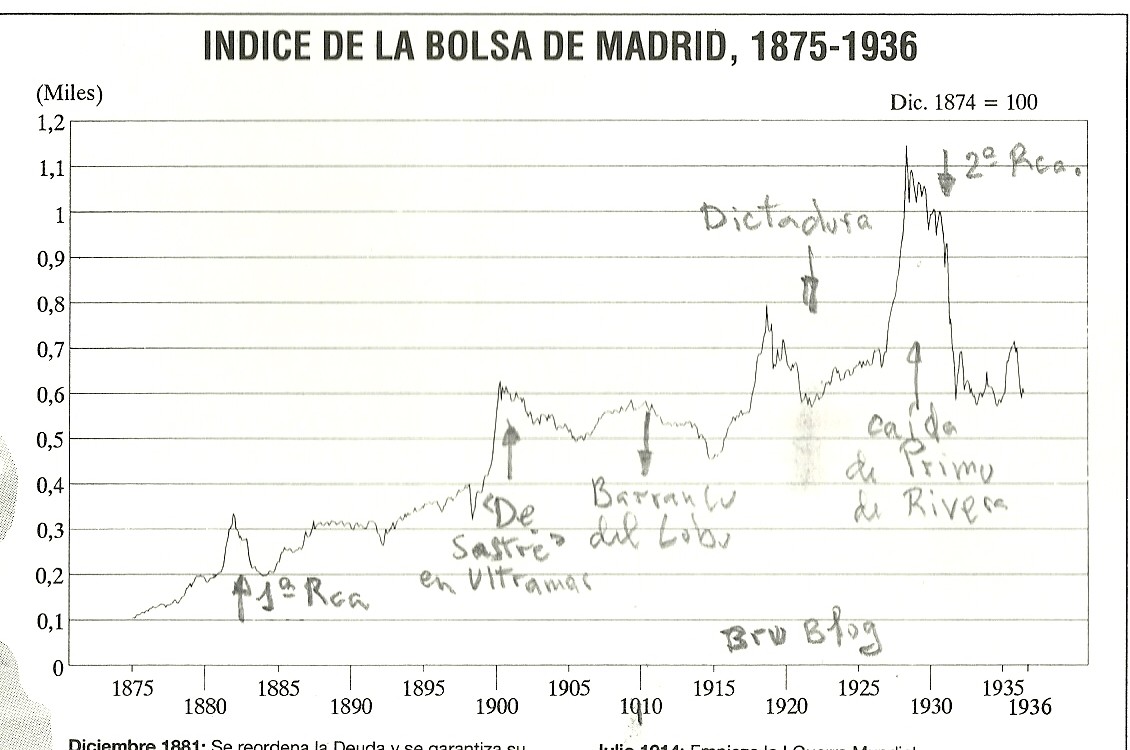 Jose Antonio Bru Blog Bolsa de Madrid. Evolución desde sus orígenes Jose Antonio Bru Blog Bolsa de Madrid. Evolución desde sus orígenes