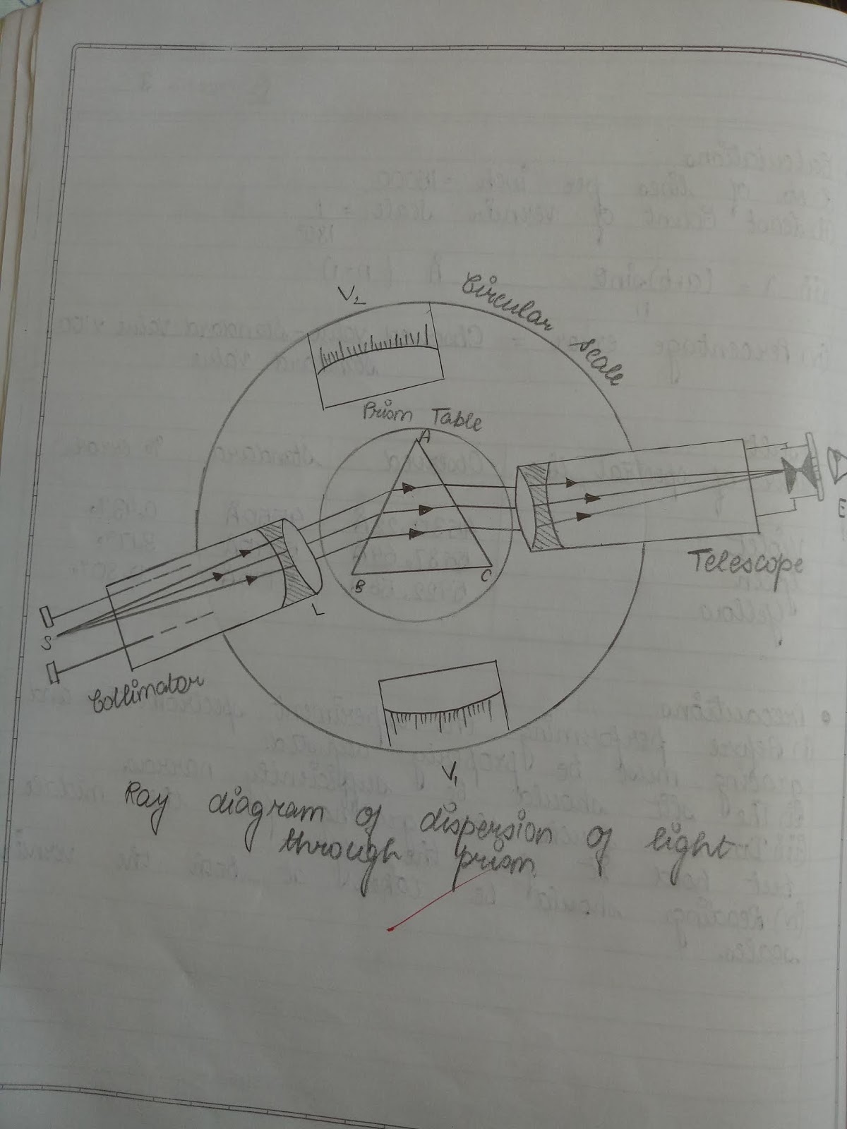 Dispersive power of prism using spectrometer.