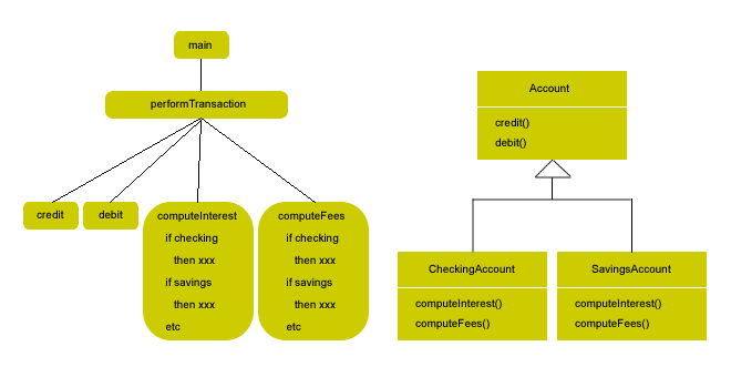 Java Programming: Object Oriented Programming