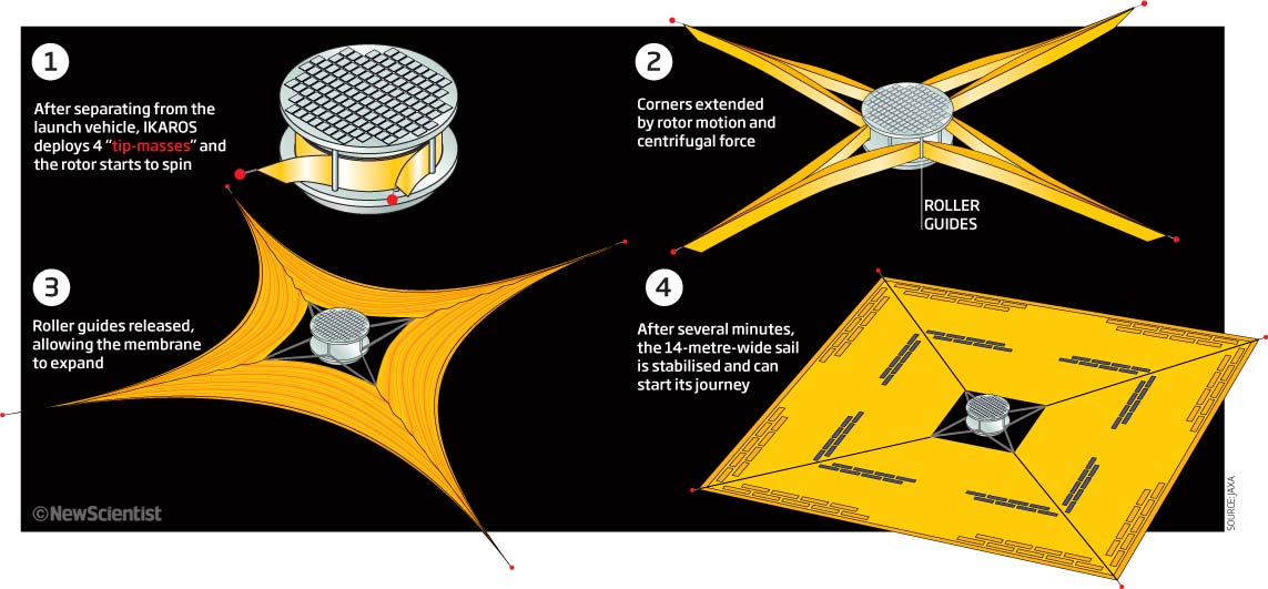 Professor Quibb Solar Sails