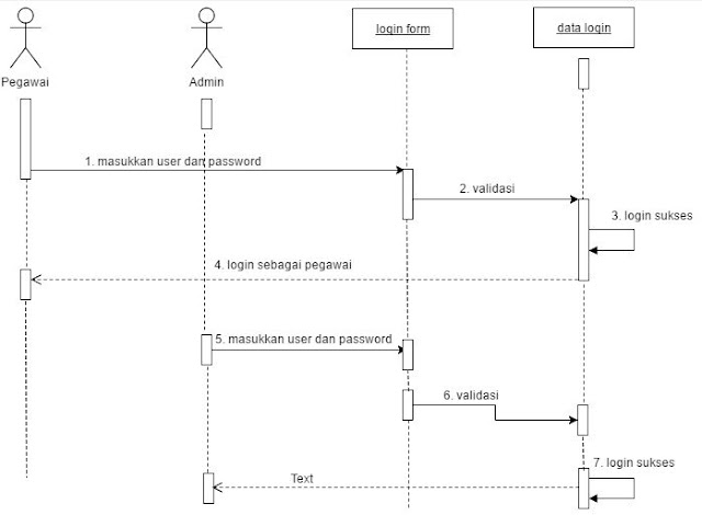 Contoh Sequence Diagram Login