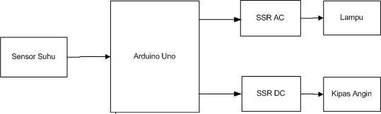 Belajar Arduino APLIKASI ARDUINO UNTUK PENGATUR SUHU RUANG