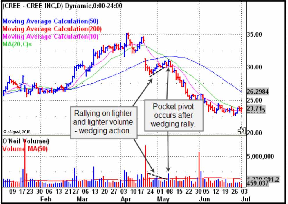 สรุปกฎ Pocket Pivot Buy Point 10 ข้อ