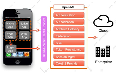 azlabs: OpenAM Mobile Application