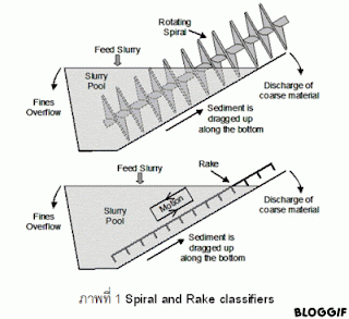 เครื่องคัดขนาดสไปรอล ( Spiral and Rake classifiers)