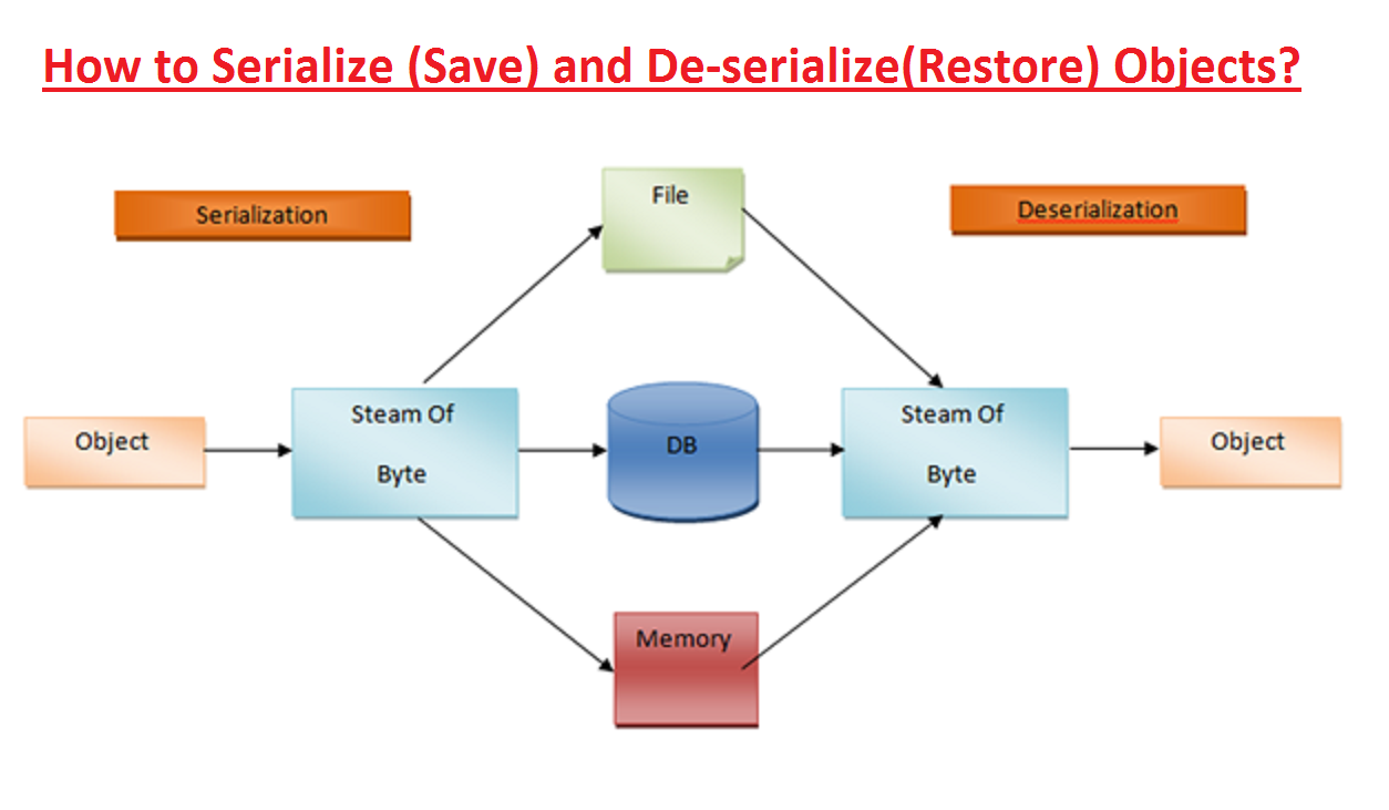 Сериализация java. Сериализация и десериализация. Сериализация json. Сериализация c#.