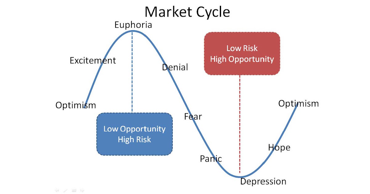 Ongmali (Money Blogger) Visualizing The Market Cycle