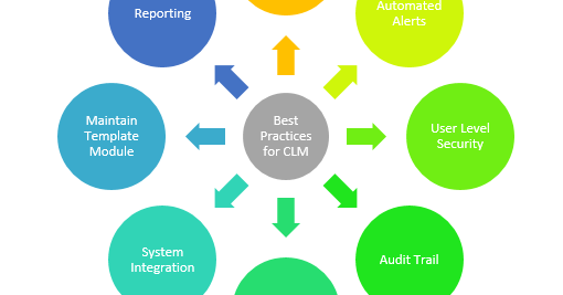 SYSTEMS +: Best practices for Contract Lifecycle Management