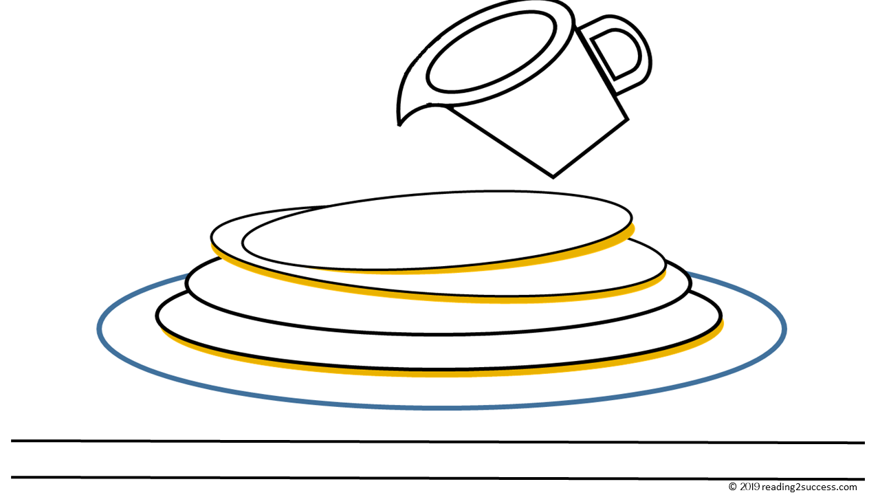 Reading2success Writing and Sequencing Activities Inspired by Pancakes